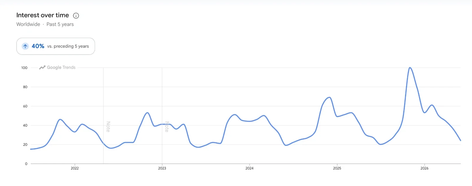 Google Trends: naraščanje iskanj za ključno besedo atopični dermatitis (svetovno, zadnjih 5 let, +40 %)