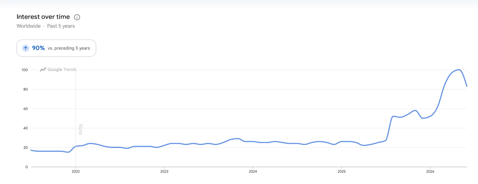 Google Trends: naraščanje iskanj za atopični dermatitis (zadnjih 5 let, +90 %)